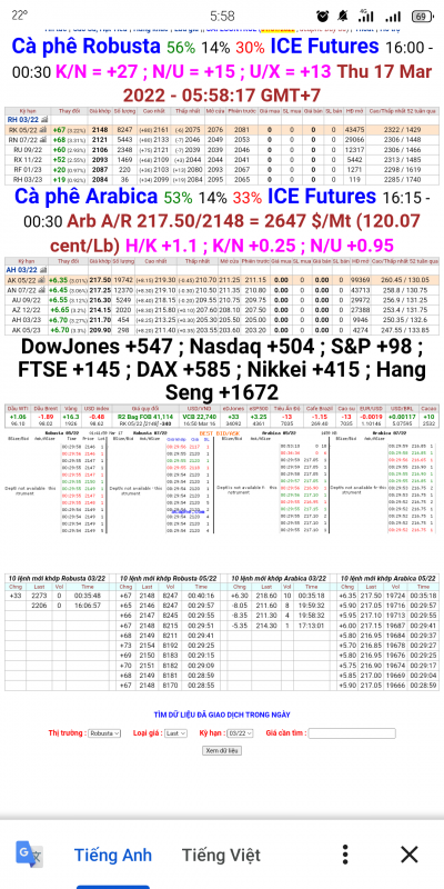 17/3/2022: Giá cà phê trên sàn London và New York chốt phiên 16/3/2022