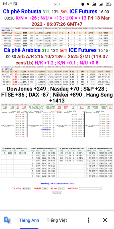 18/3/2022: Giá cà phê trên sàn London và New York chốt phiên 17/3/2022