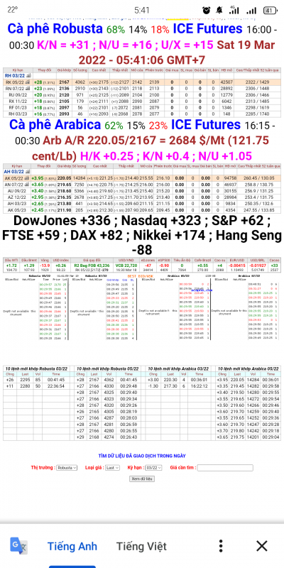 19/3/2022: Giá cà phê trên sàn London và New York chốt phiên 18/3/2022
