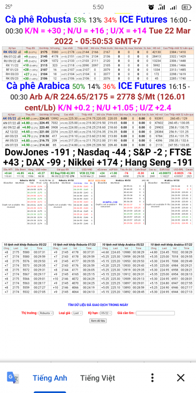 22/3/2022: Giá cà phê trên sàn London và New York chốt phiên 21/3/2022