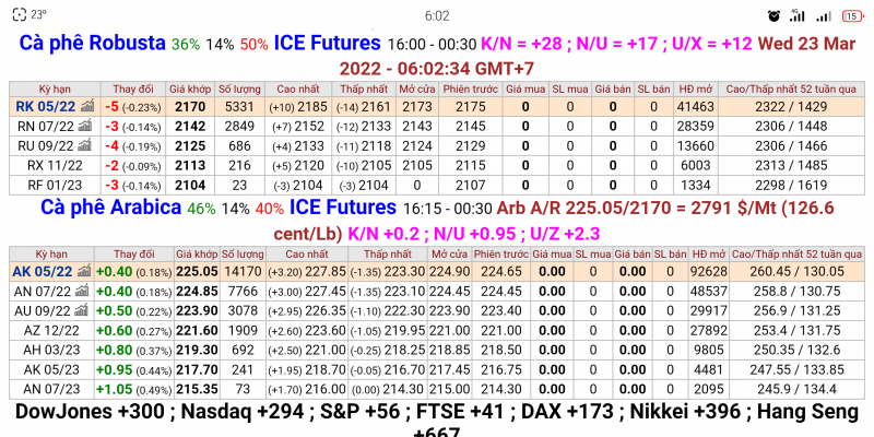 23/3/2022: Giá cà phê trên sàn London và New York chốt phiên 22/3/2022