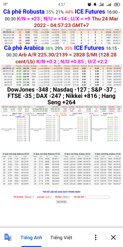 24/3/2022: Giá cà phê trên sàn London và New York chốt phiên 23/3/2022