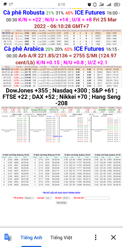 Cà phê ngày 25/3/2022: Giá cà phê trên sàn London và New York chốt phiên 24/3/2022