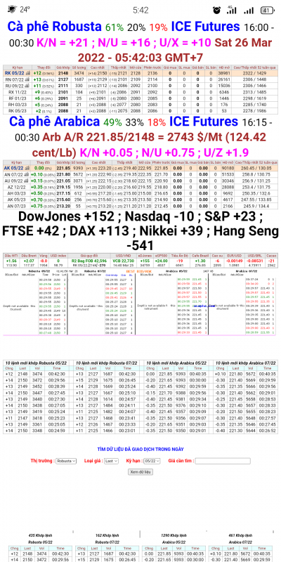Ngày 26/3/2022: Giá cà phê trên sàn London và New York chốt phiên 25/3/2022