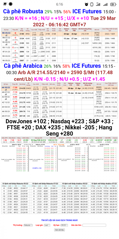 Ngày 29/3/2022: Giá cà phê trên sàn London và New York chốt phiên 28/3/2022