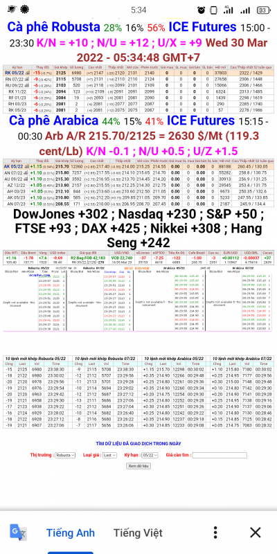 Ngày 30/3/2022: Giá cà phê trên sàn London và New York chốt phiên 29/3/2022