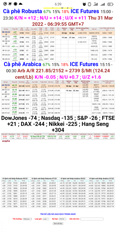 31/3/2022: Giá cà phê trên sàn London và New York chốt phiên 30/3