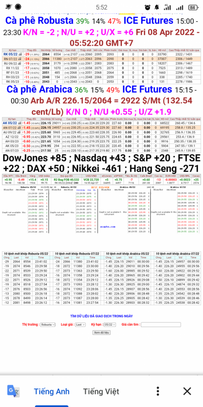 08/4/2022: Giá cà phê trên sàn London và New York chốt phiên 07/4/2022