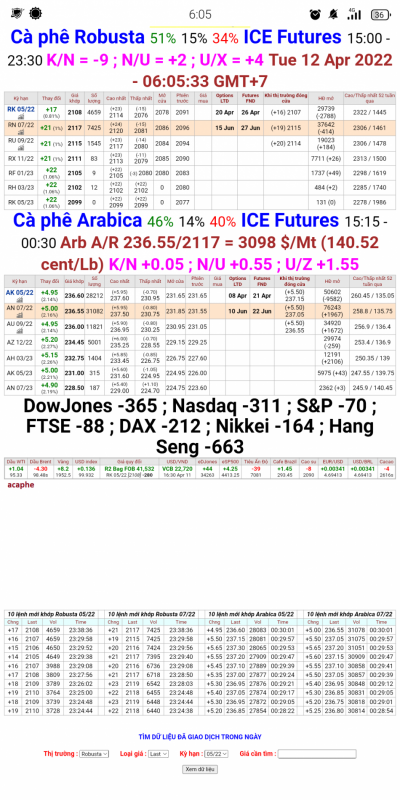 Giá cà phê trên sàn London và New York chốt phiên 11/4/2022