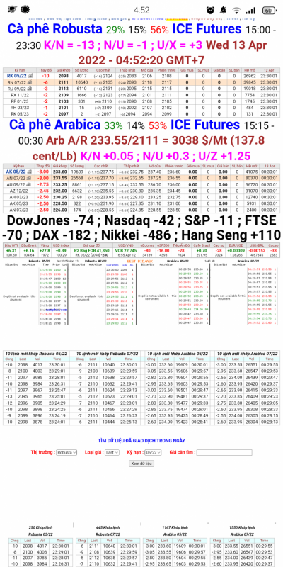 Giá cà phê trên sàn London và New York chốt phiên 12/4/2022