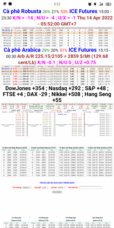 Giá cà phê trên sàn London và New York chốt phiên 13/4/2022