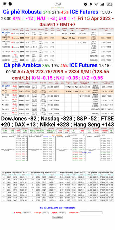 Giá cà phê trên sàn London và New York chốt phiên 14/4/2022