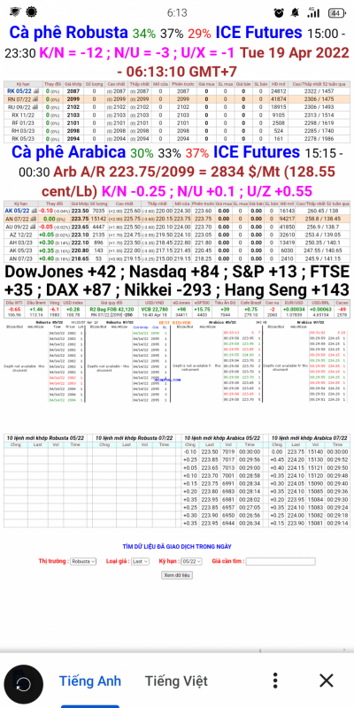 Giá cà phê trên sàn London và New York chốt phiên 18/4/2022
