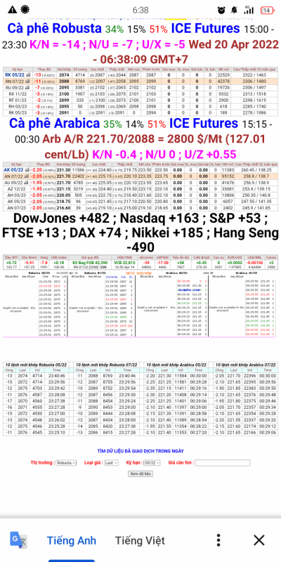 Giá cà phê trên sàn London và New York chốt phiên 19/4/2022