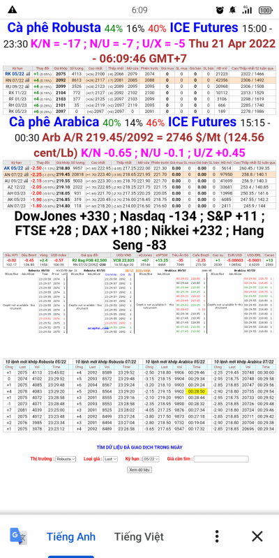Giá cà phê trên sàn London và New York chốt phiên 20/4/2022