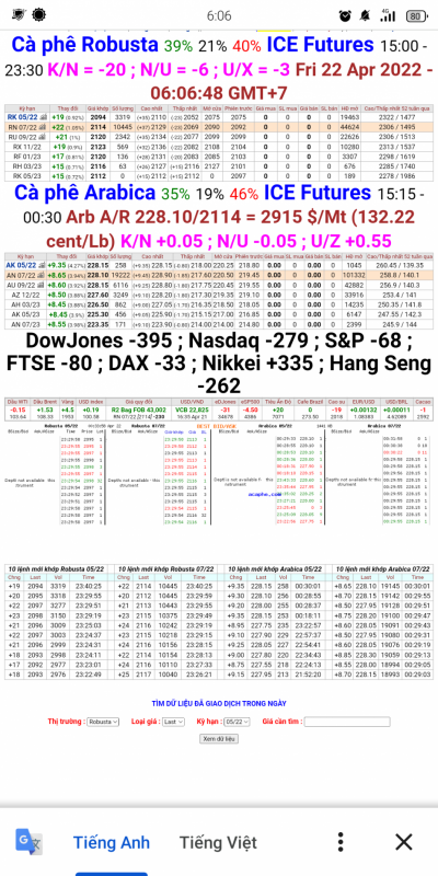 Giá cà phê trên sàn London và New York chốt phiên 21/4/2022