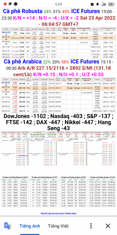 Giá cà phê trên sàn London và New York chốt phiên 22/4/2022