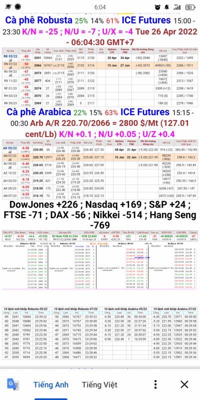 Giá cà phê trên sàn London và New York chốt phiên 25/4/2022