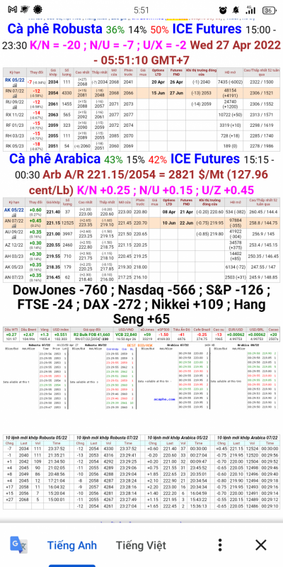 Giá cà phê trên sàn London và New York chốt phiên 26/4/2022