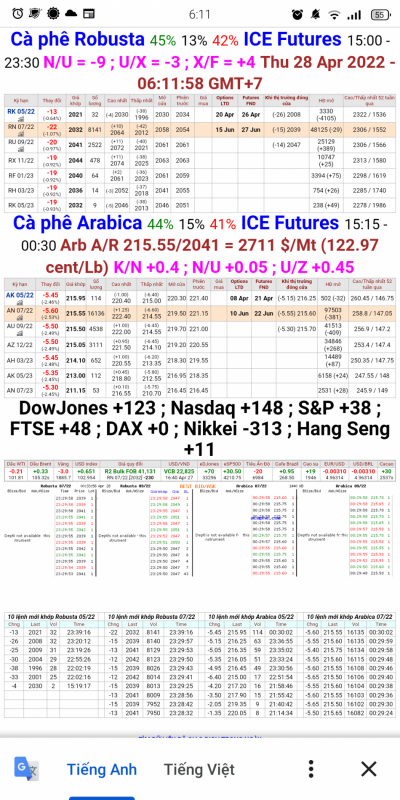 Giá cà phê trên sàn London và New York chốt phiên 27/4/2022