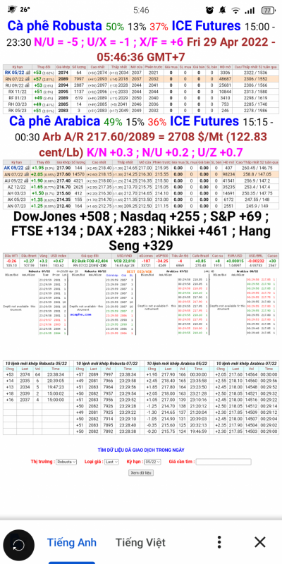 Giá cà phê trên sàn London và New York chốt phiên 28/4/2022