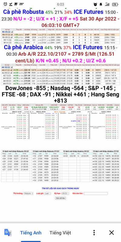 Giá cà phê trên sàn London và New York chốt phiên 29/4/2022