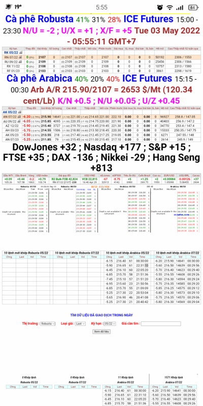 Giá cà phê trên sàn London và New York chốt phiên 2/5/2022