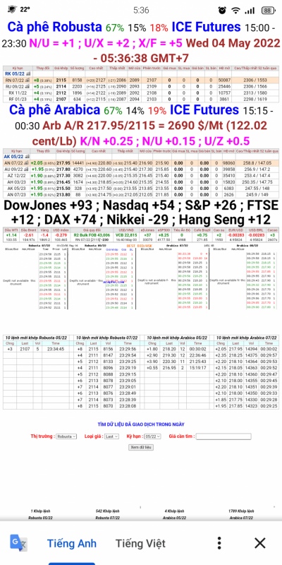 Giá cà phê trên sàn London và New York chốt phiên 3/5/2022