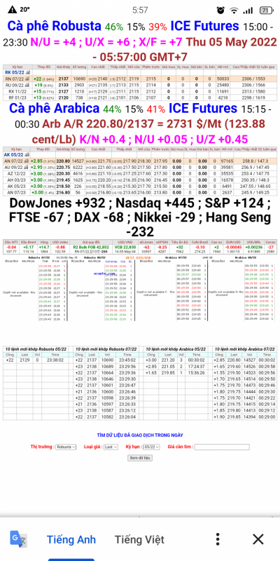 Giá cà phê trên sàn London và New York chốt phiên 4/5/2022