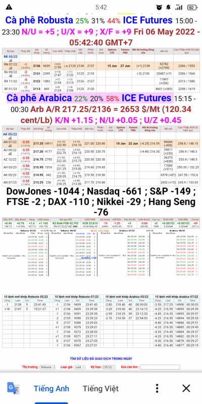 Giá cà phê trên sàn London và New York chốt phiên 5/5/2022
