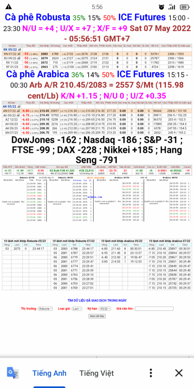Giá cà phê trên sàn London và New York chốt phiên 6/5/2022
