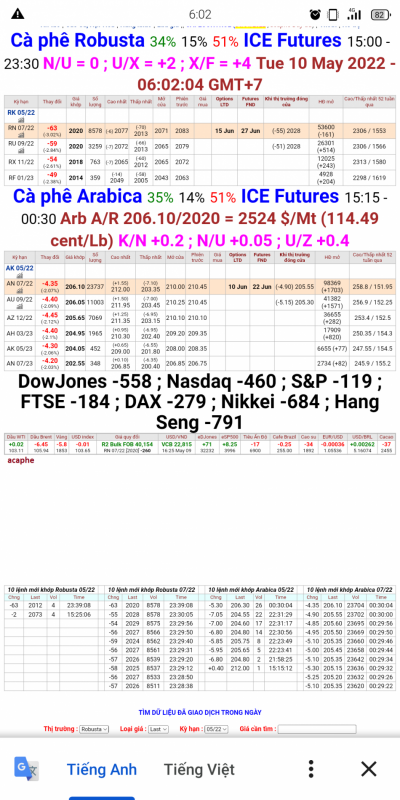 10/5/2022: Giá cà phê trên sàn London và New York chốt phiên 9/5/2022