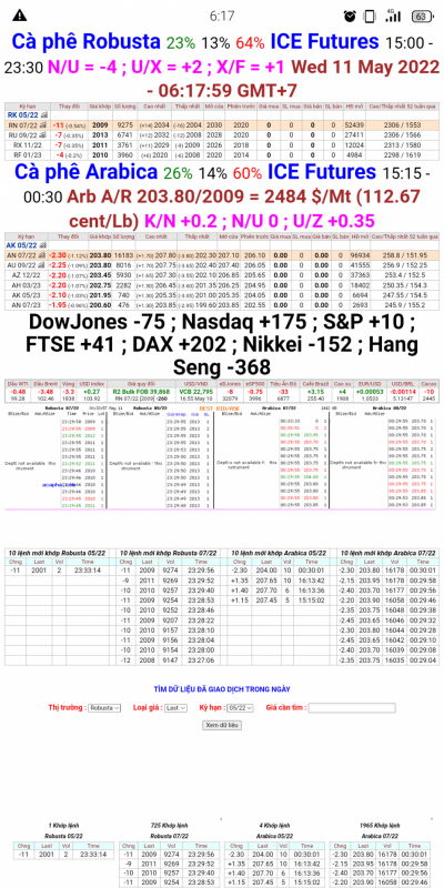11/5/2022: Giá cà phê trên sàn London và New York chốt phiên 10/5/2022