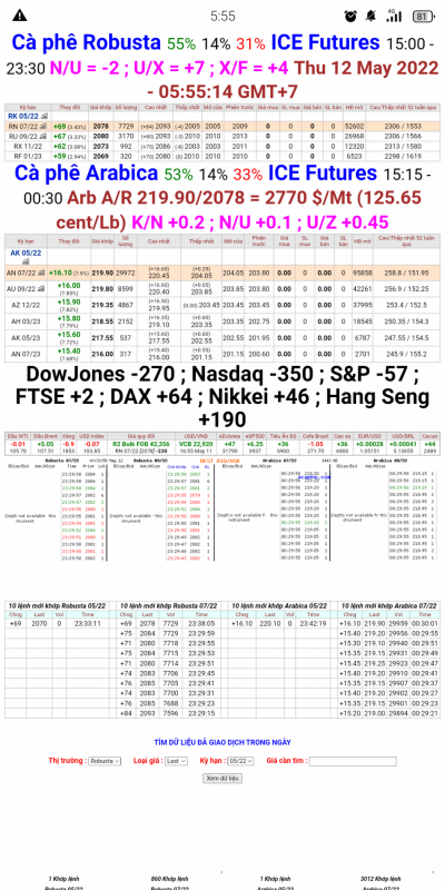 Giá cà phê trên sàn London và New York chốt phiên 11/5/2022