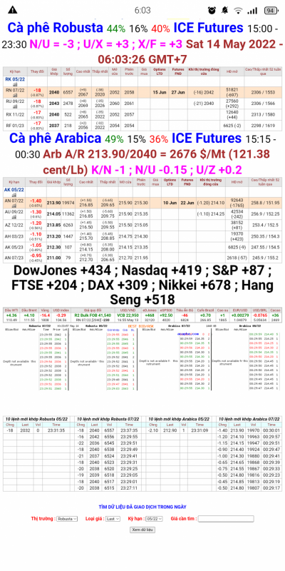 Giá cà phê trên sàn London và New York chốt phiên 13/5/2022