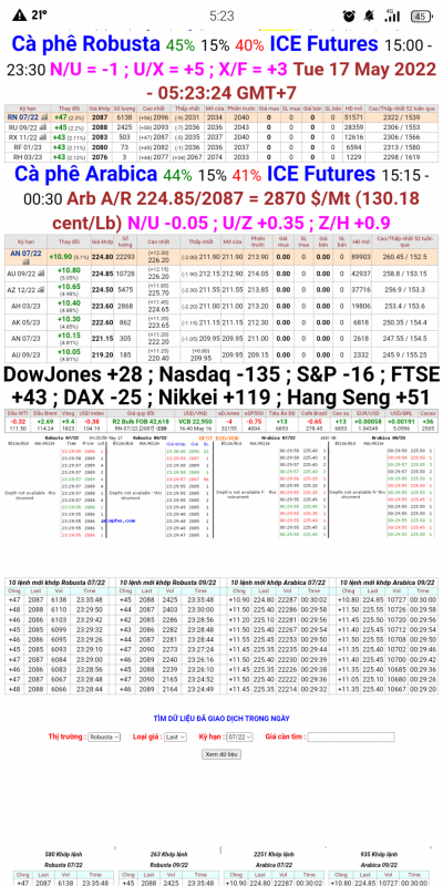 Giá cà phê trên sàn London và New York chốt phiên 16/5/2022